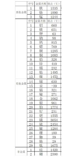 金屬熔點(diǎn)排行是怎樣的？鋼鐵的熔點(diǎn)能排第幾？